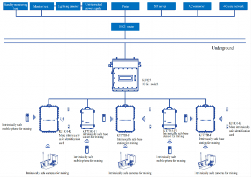 Mining 4G Communication System