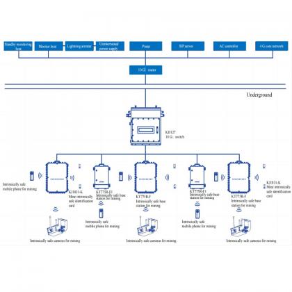 China 4G Fusion Communication System for Mines,4G Fusion Communication ...