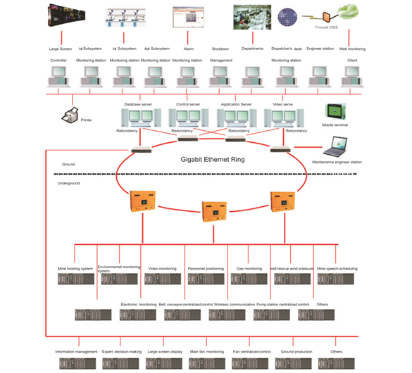 Coal mine integrated automation information system
